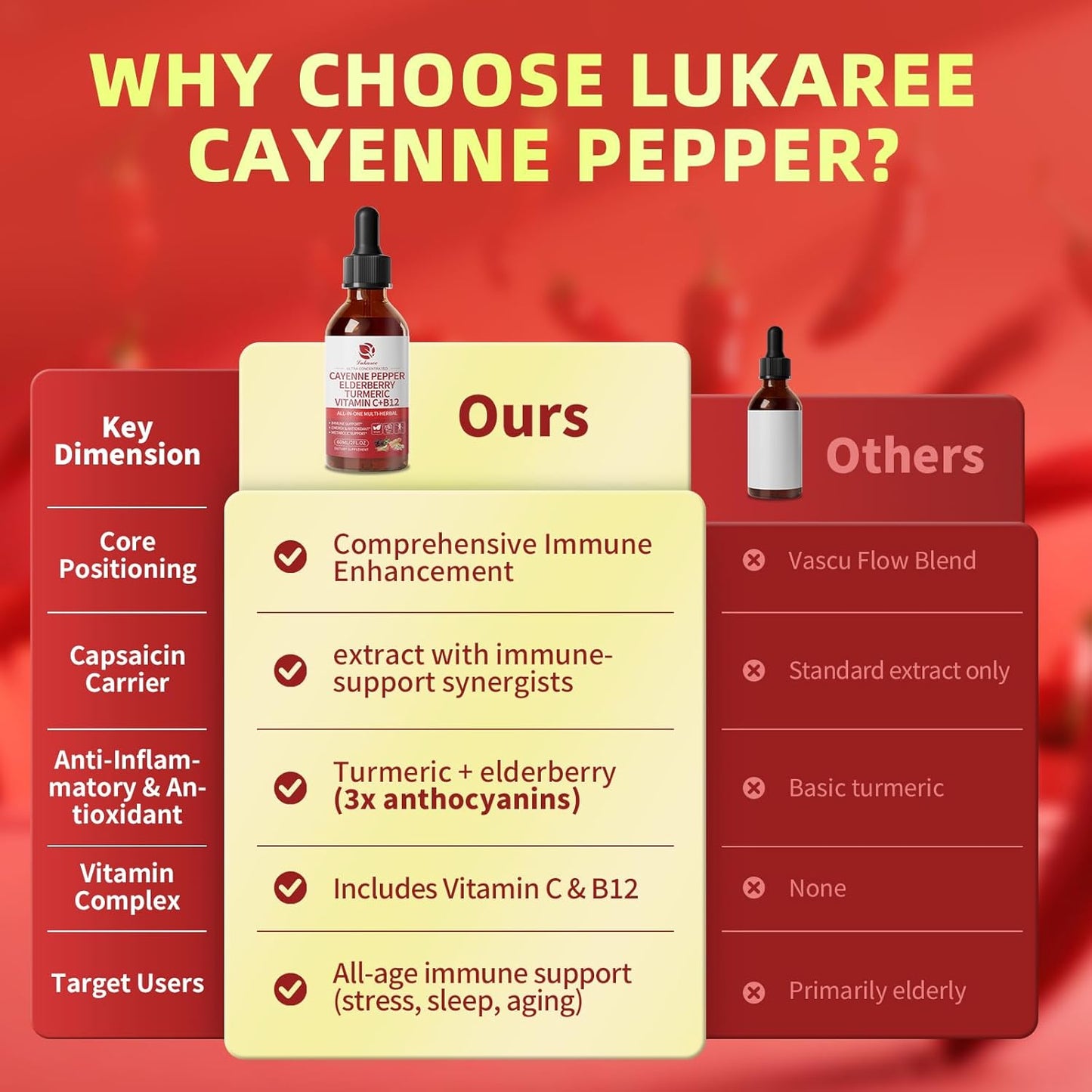 Difference between lukaree cayenne pepper and other brands